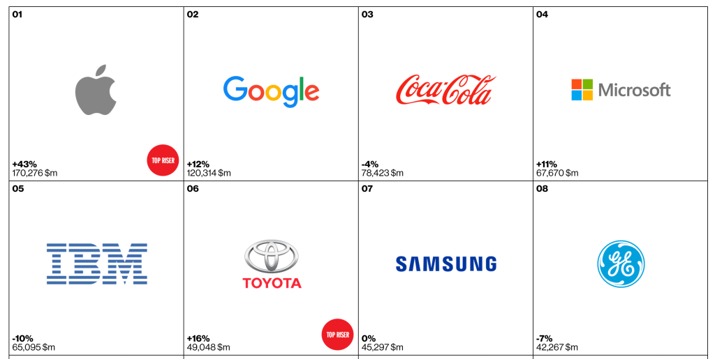 Interbrand's Top 8 brands of 2015